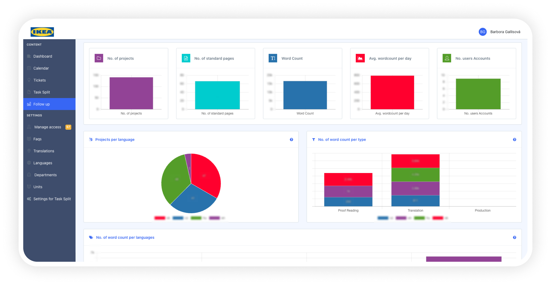 IKEA production tool dashboard with project statistics, language distribution chart, and word count analytics